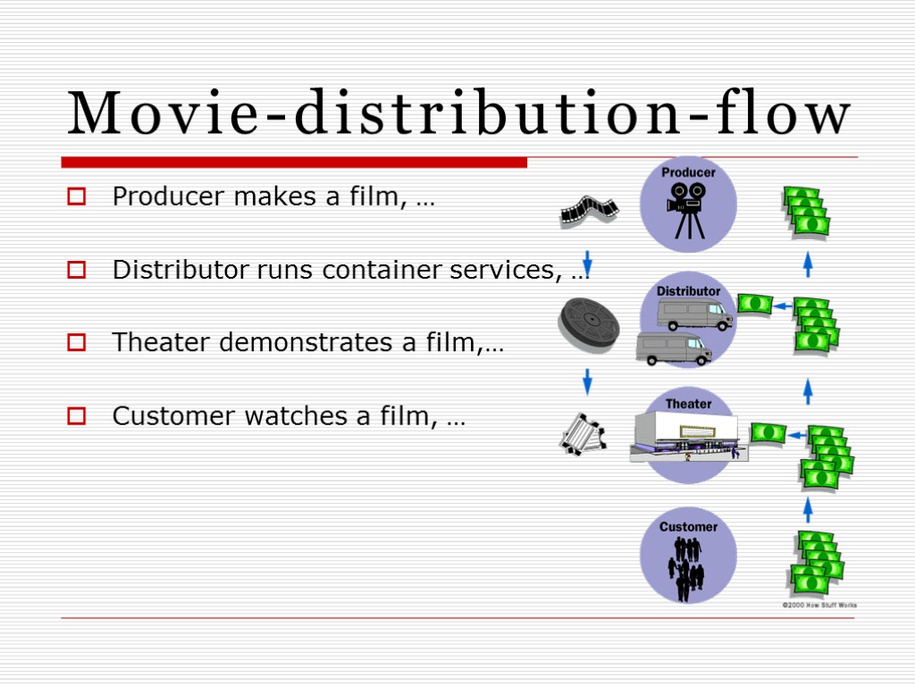 Movie-distribution-flow Producer makes a film, … Distributor runs container services, … Theater demonstrates a